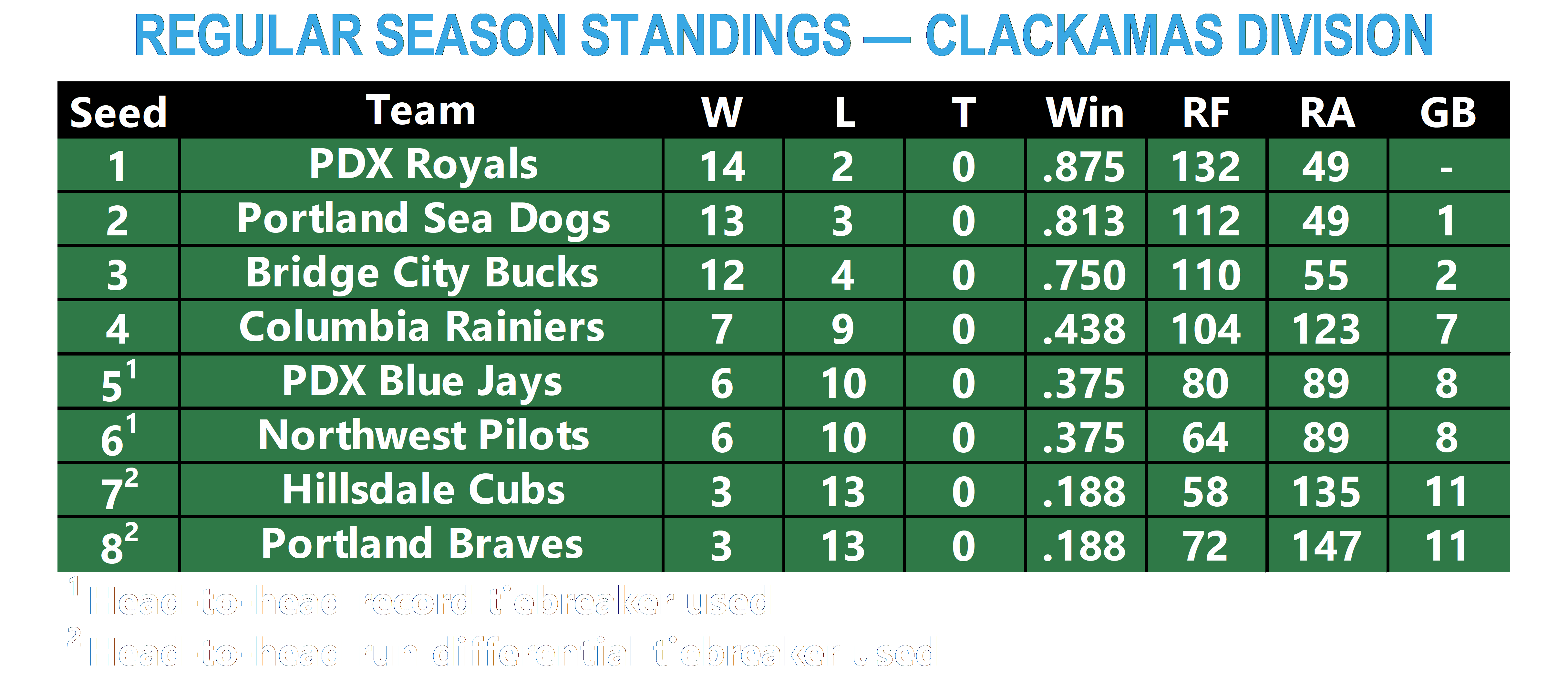 Regular Season Standings