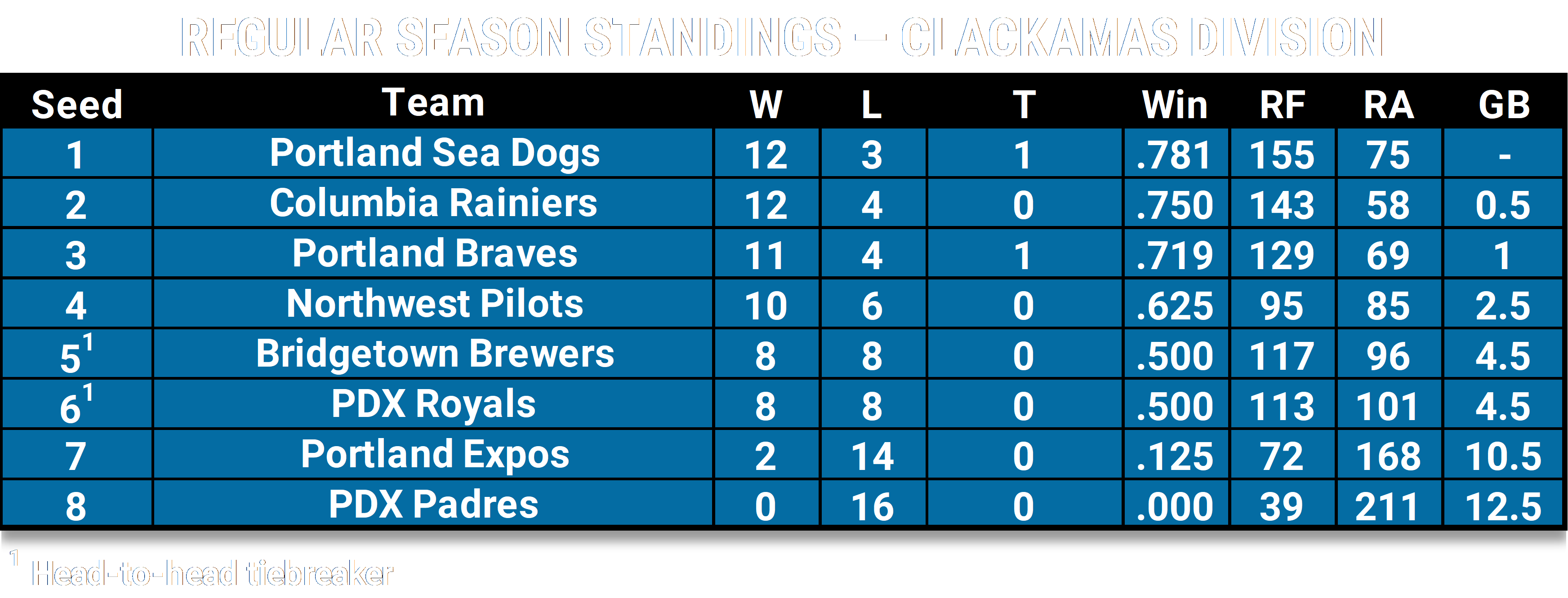 Regular Season Standings